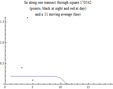 Graphics:Sa along one transect through square 170542 (points, black at night and red at day) and a 11 moving average (line)